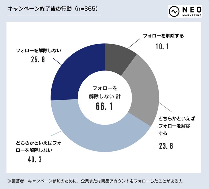 Twitterでのキャンペーン終了後の行動の調査結果