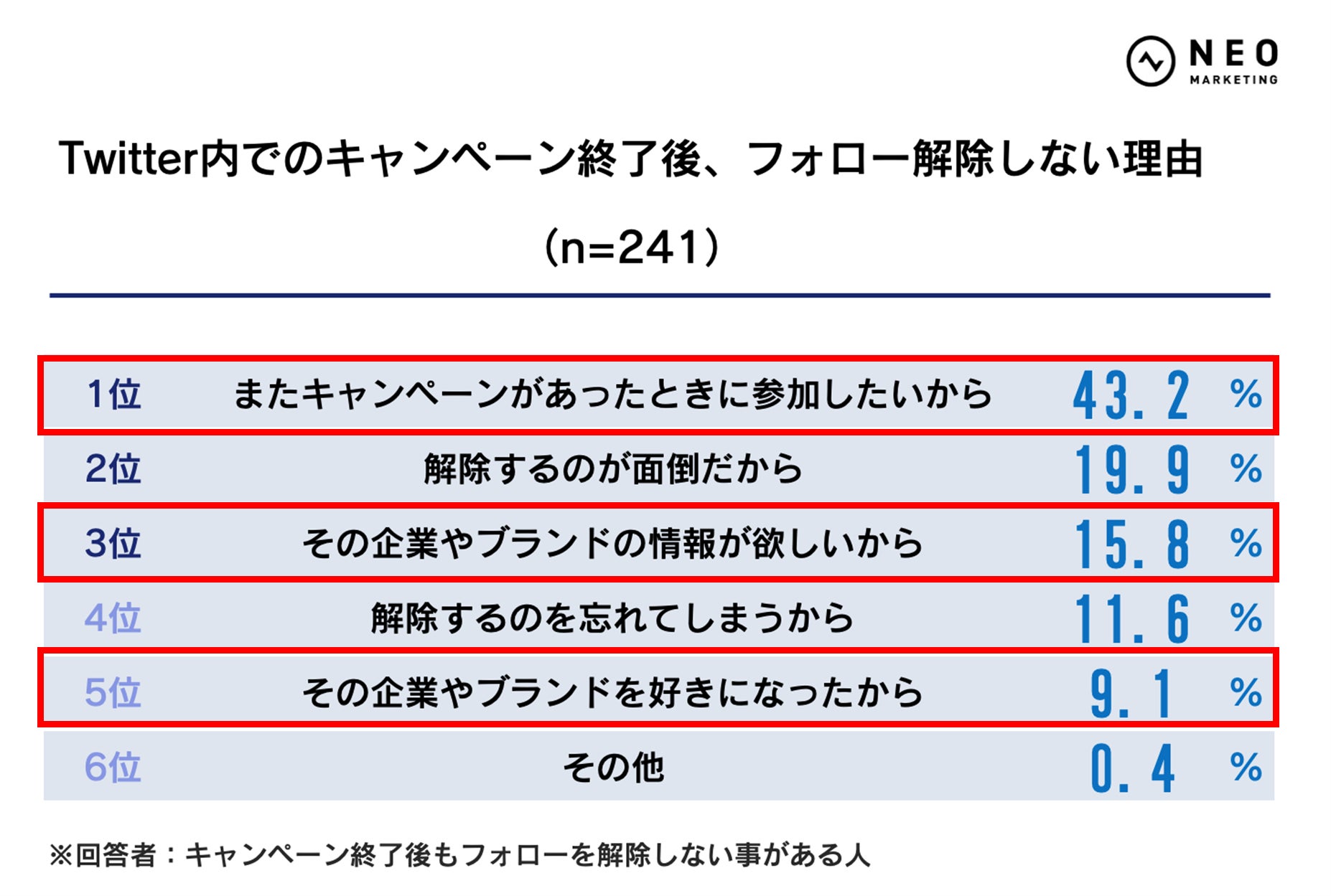 Twitter内でのキャンペーン終了後、フォロー解除しない理由の調査結果