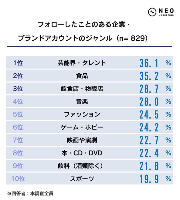 Twitterでフォローしたことのある企業・ブランドアカウントのジャンルの調査結果