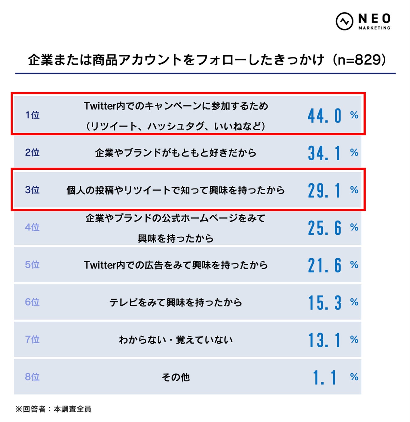 Twitterで企業または商品アカウントをフォローしたきっかけの調査結果