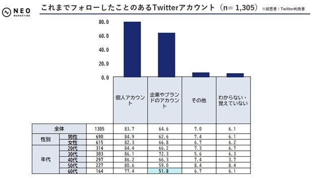 フォローしたことのあるTwitterアカウントの調査結果