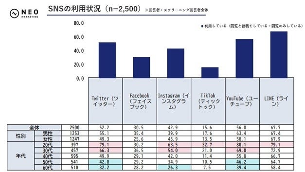 SNSの利用状況の調査結果