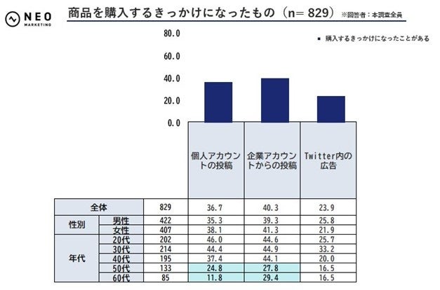 Twitterで商品を購入するきっかけものの調査結果