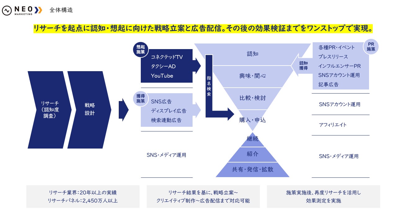 デジタルマーケティングで指名検索数を増加させる認知想起プラン「拡張 デジタルマーケティングで指名検索数を増加させる認知想起プラン「拡張