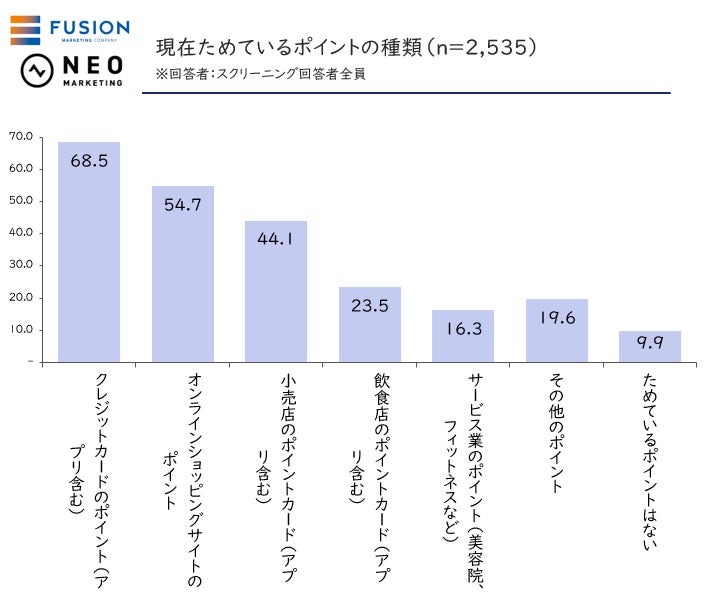 ポイントプログラムへの参加率90%超え