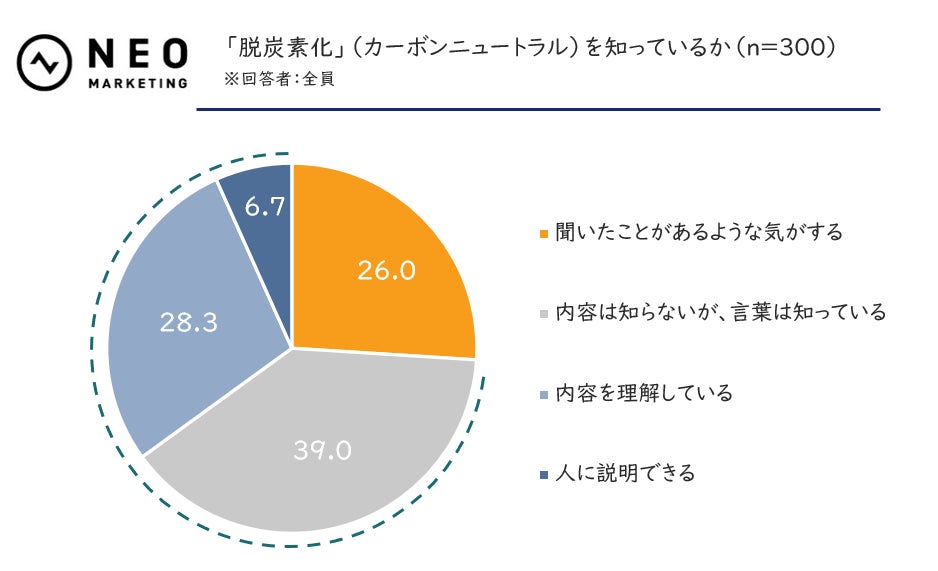気候温暖化(脱炭素)意識の調査