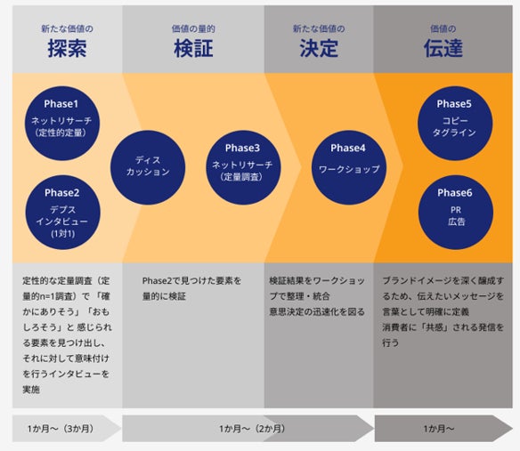 カテゴリーエントリーポイント(CEP)をつくるリサーチサービス提供開始のお知らせ