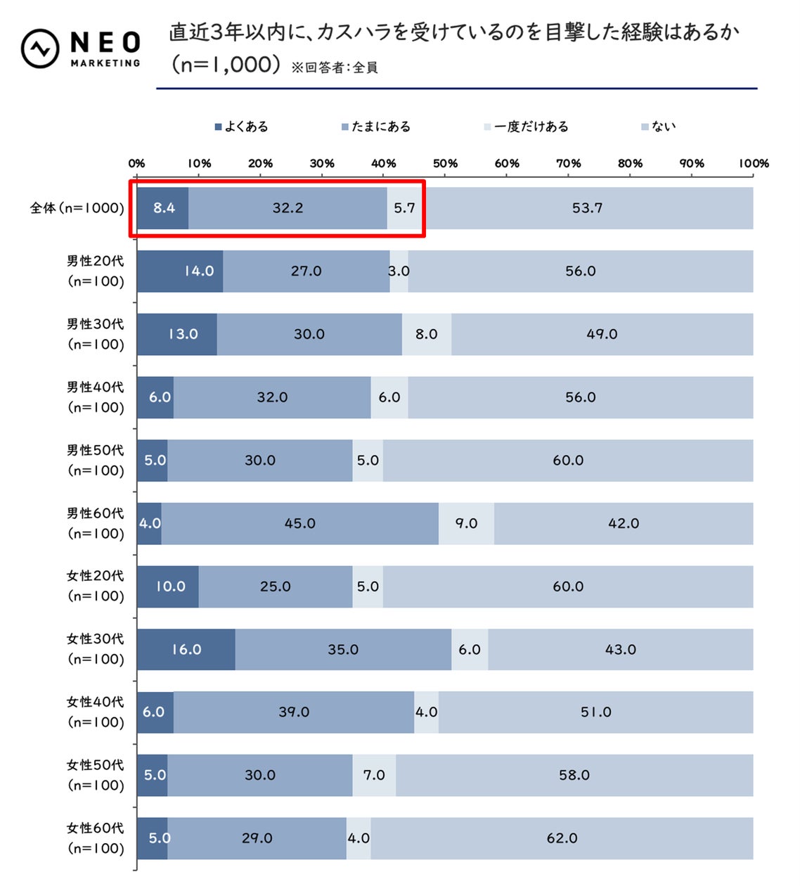 「カスハラに関する調査」