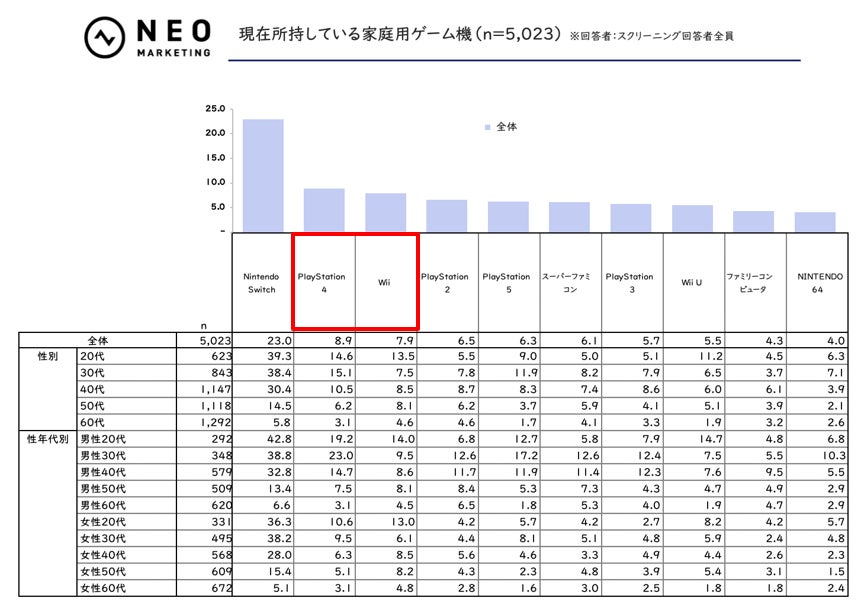 新作ゲーム情報源、YouTubeが首位!Switchは家族人気 新作ゲーム情報源、YouTubeが首位!Switchは家族人気