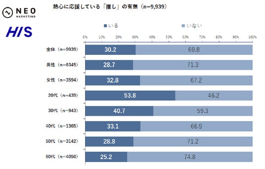 Z世代からシニアまで、熱を帯びる新たな遠征スタイルとは|「推し活×遠征」に関する実態調査結果全データ公開 Z世代からシニアまで、熱を帯びる新たな遠征スタイルとは|「推し活×遠征」に関する実態調査結果全データ公開