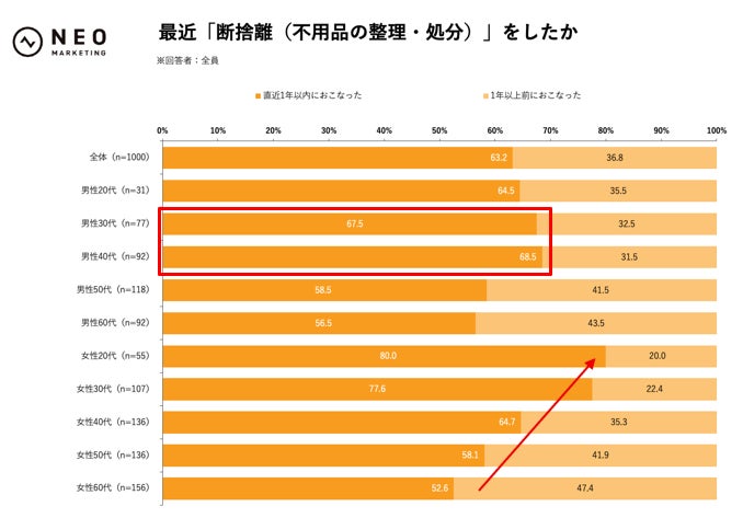 捨てる前に調べる、が新常識。|「断捨離に関する調査」 | 株式会社 捨てる前に調べる、が新常識。|「断捨離に関する調査」 | 株式会社
