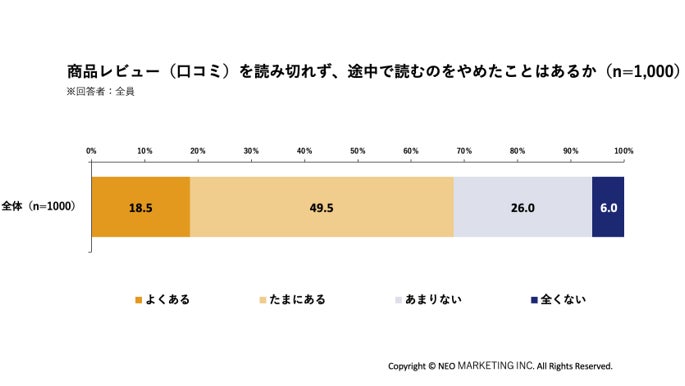 ECの口コミ、68.0%が「途中で読むのをやめた」経験 AIレビューの利用意向は64.3%に ネオマーケティング調査