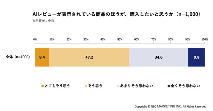 ECの口コミ、68.0%が「途中で読むのをやめた」経験 AIレビューの利用意向は64.3%に ネオマーケティング調査
