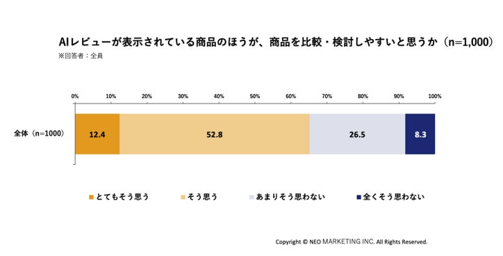 ECの口コミ、68.0%が「途中で読むのをやめた」経験 AIレビューの利用意向は64.3%に ネオマーケティング調査