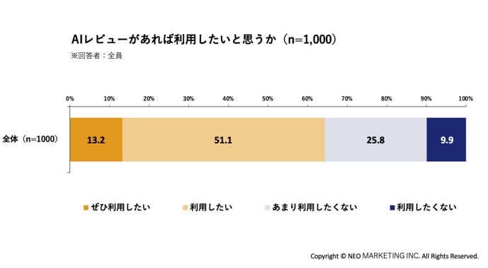 ECの口コミ、68.0%が「途中で読むのをやめた」経験 AIレビューの利用意向は64.3%に ネオマーケティング調査