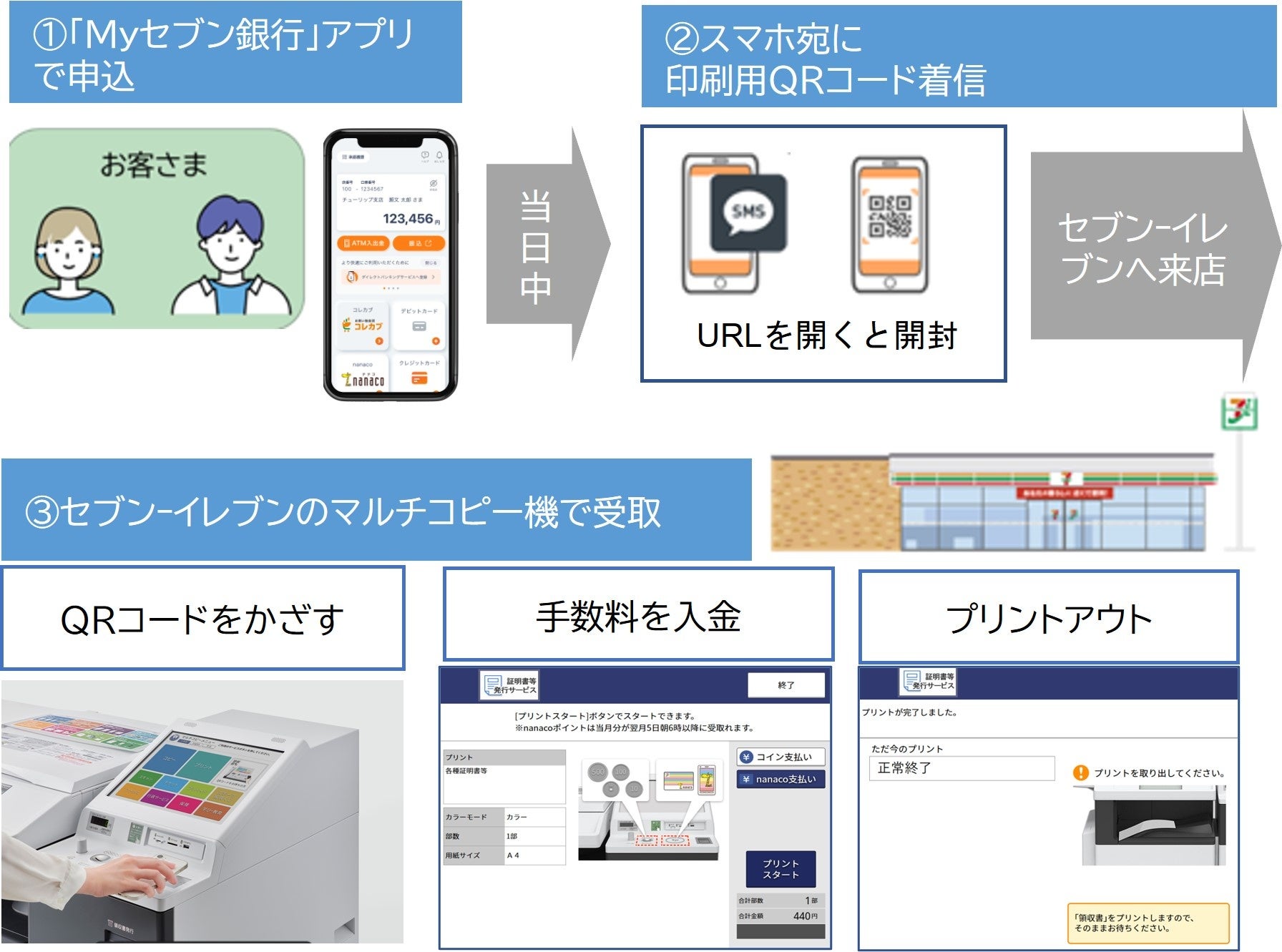 セブン‐イレブン店舗でかんたんスピーディに証明書類が受け取れる