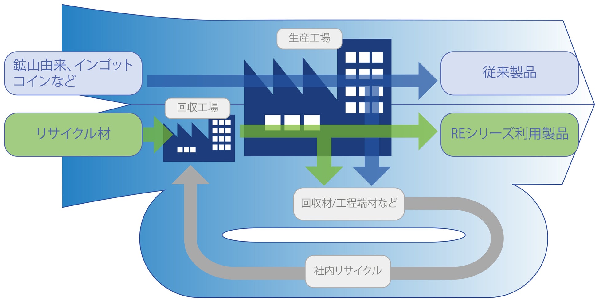 田中貴金属工業 貴金属資源において 100 リサイクル材のみを利用した Reシリーズ を発表 tanakaホールディングス株式会社のプレスリリース 田中貴金属工業 貴金属資源において 100 リサイクル材のみを利用した Reシリーズ を発表 tanakaホールディングス株式会社のプレスリリース