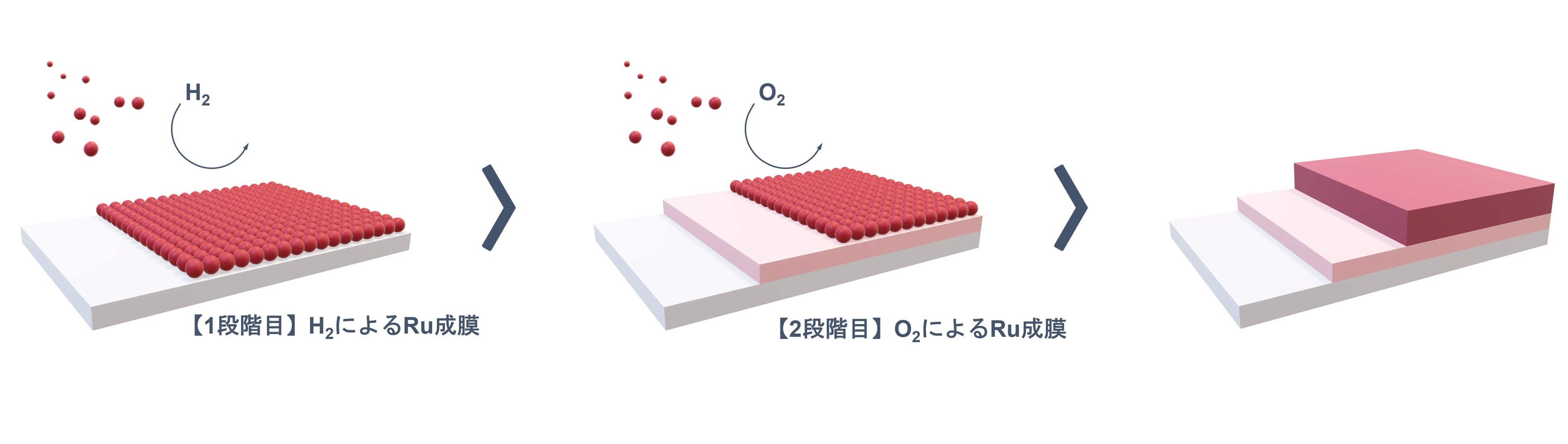 ＜TRuSTによる2段階成膜プロセス＞
