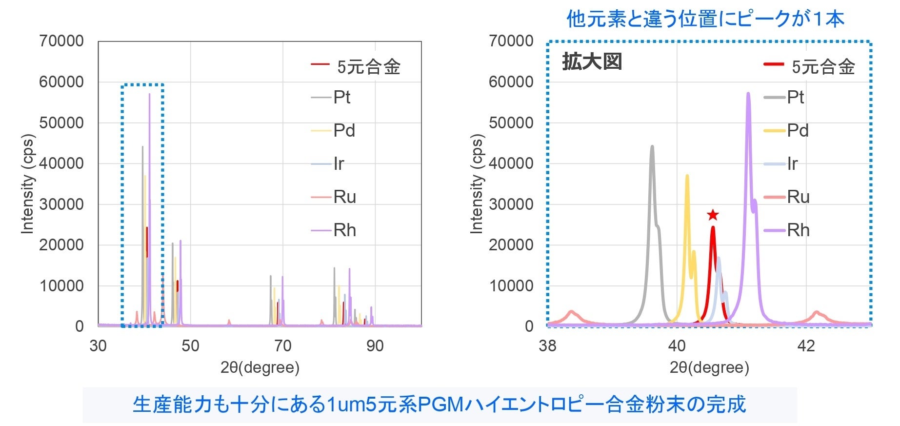 ＜ハイエントロピー合金粉末および各種貴金属粉末のX線回折スペクトル＞