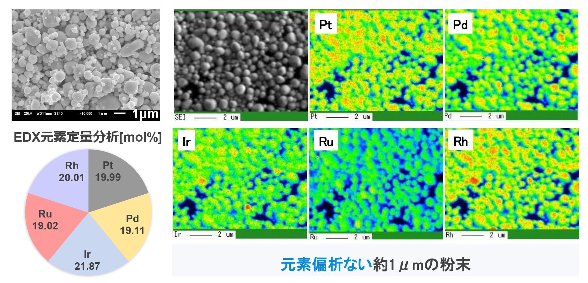 ＜ハイエントロピー合金粉末の成分分析と面分析＞
