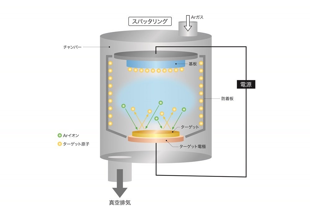＜治具洗浄が行われるスパッタリングや蒸着工程について＞