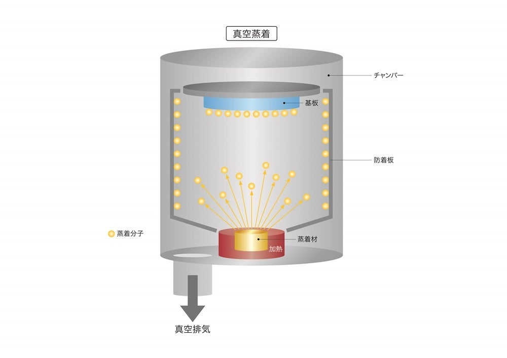 ＜治具洗浄が行われるスパッタリングや蒸着工程について＞
