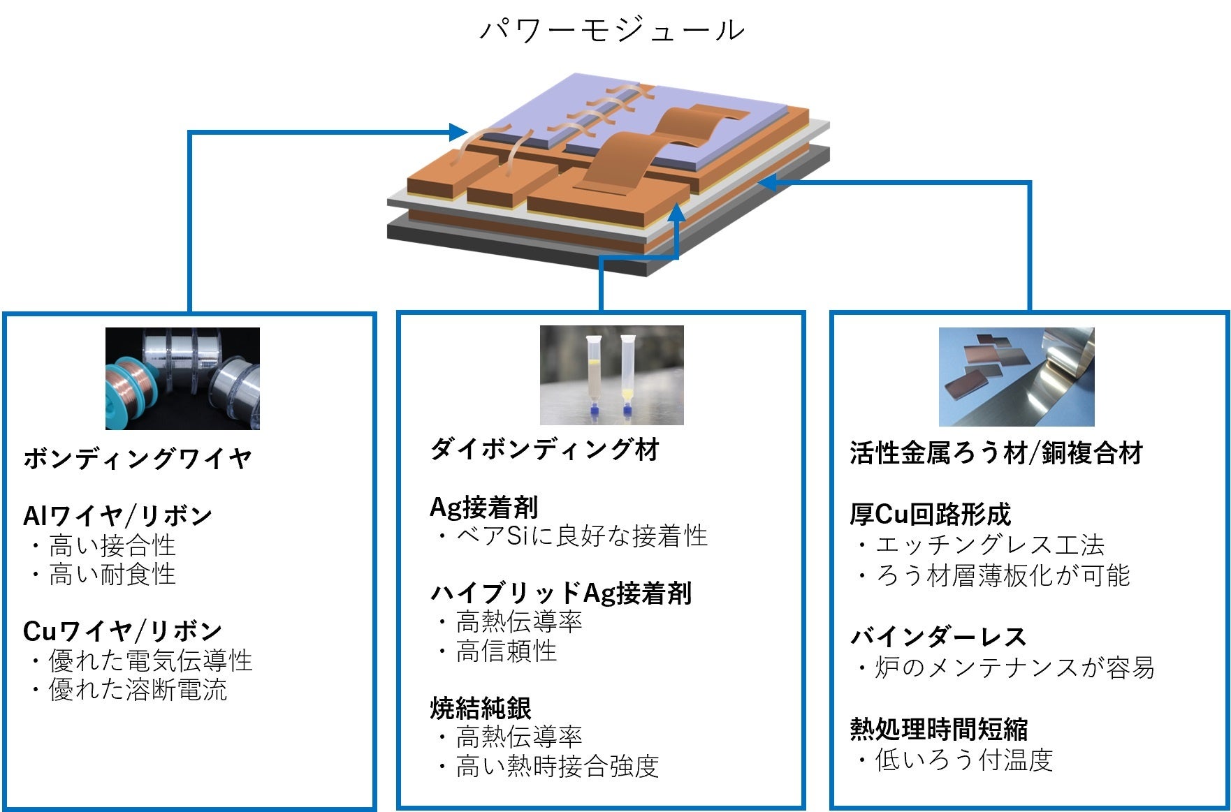 <パワーデバイスに使用されている田中貴金属グループの製品例>