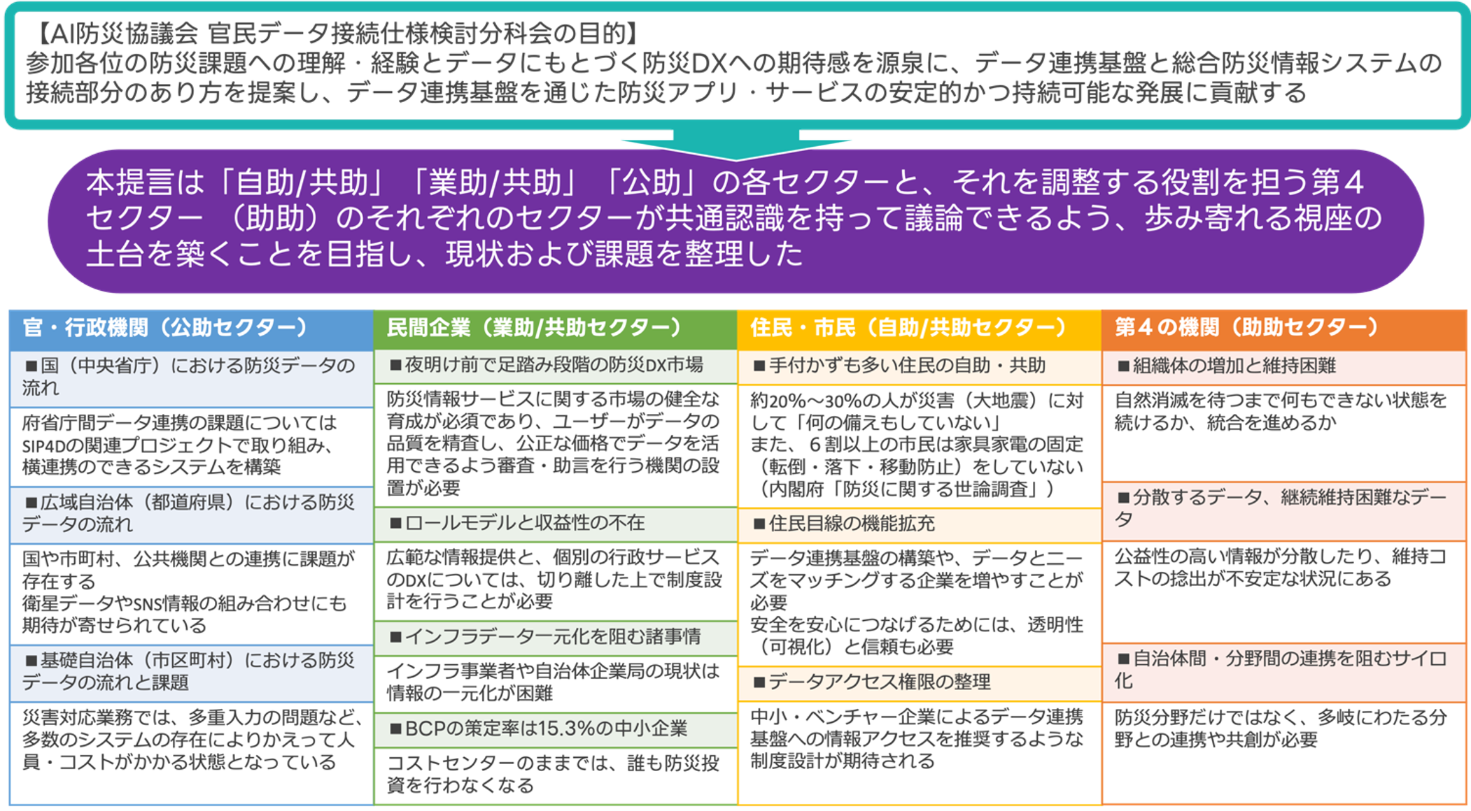 図１　４つのセクターの定義と、各セクターの持つ課題(抜粋)
