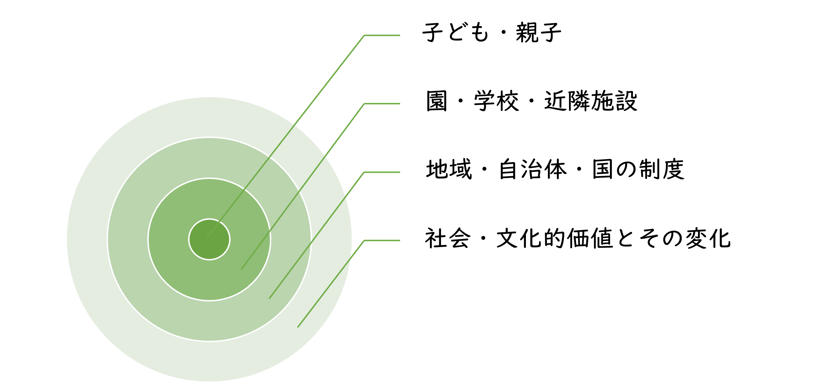 絵本・本環境を多層的にとらえるエコシステムイメージ