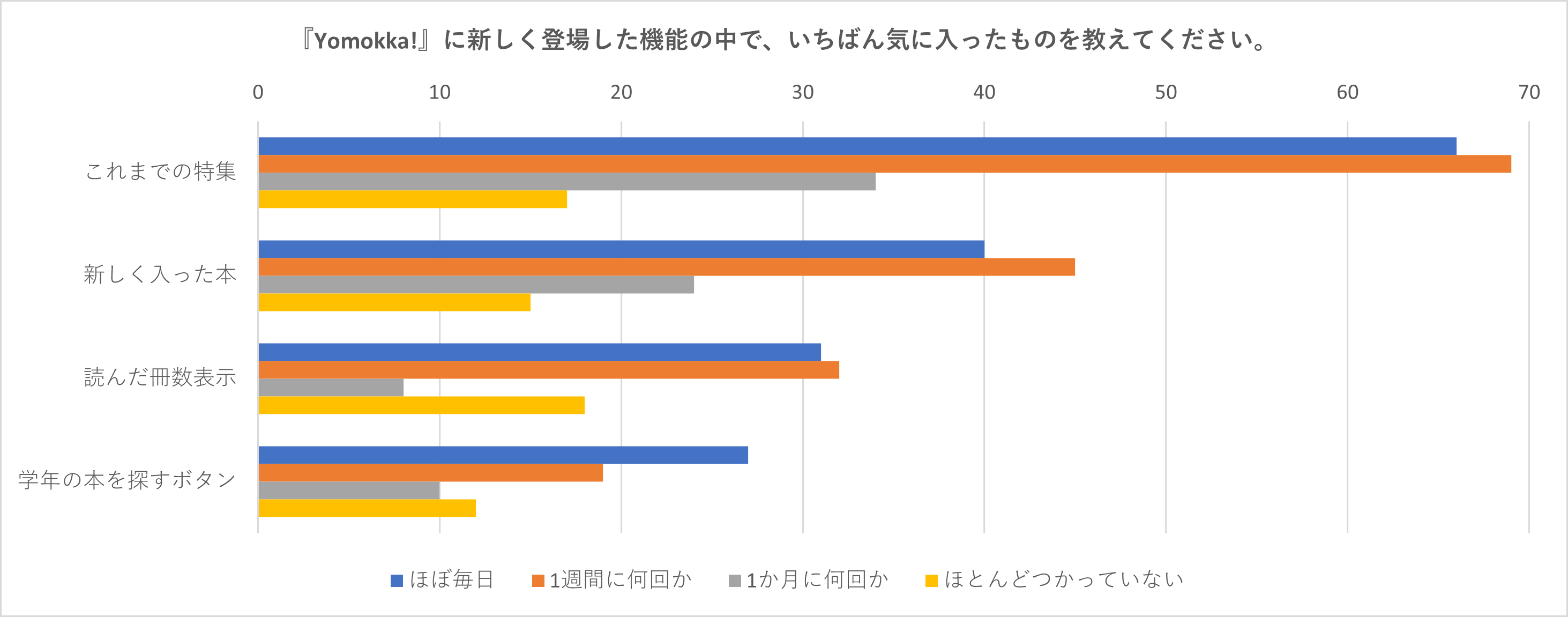 Yomokka!リニューアルについてのアンケート：利用頻度と気に入った機能について