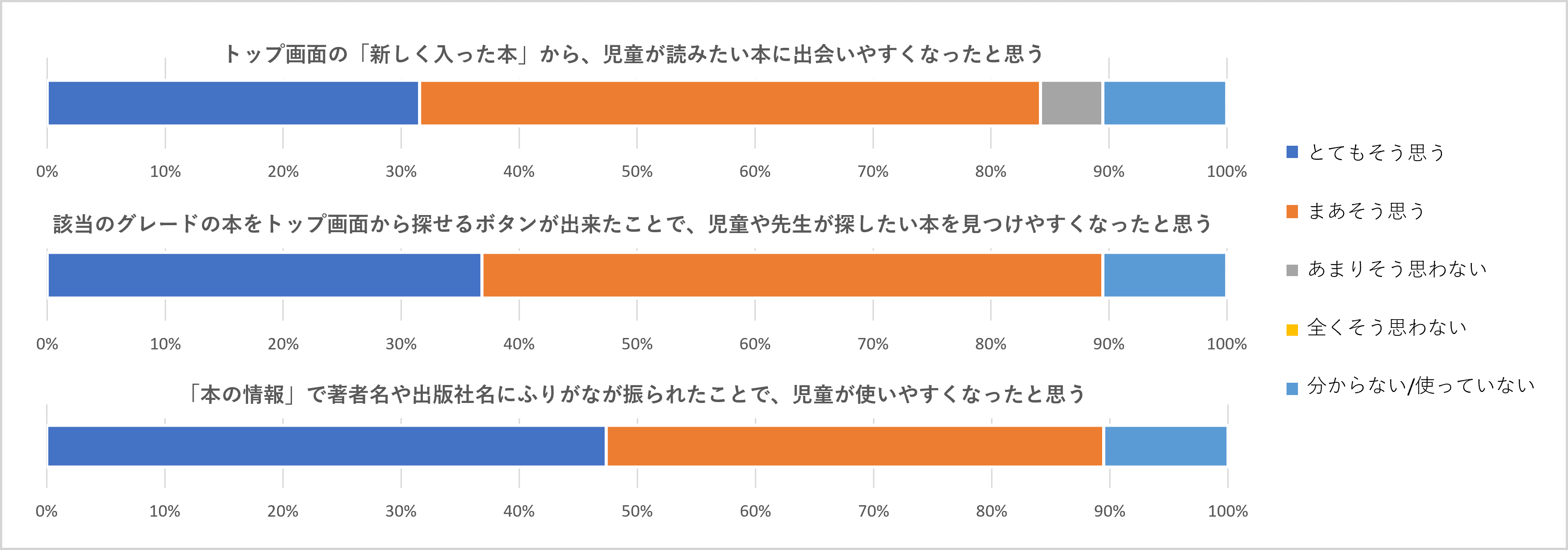 リニューアルアンケート：先生による『Yomokka!』の評価