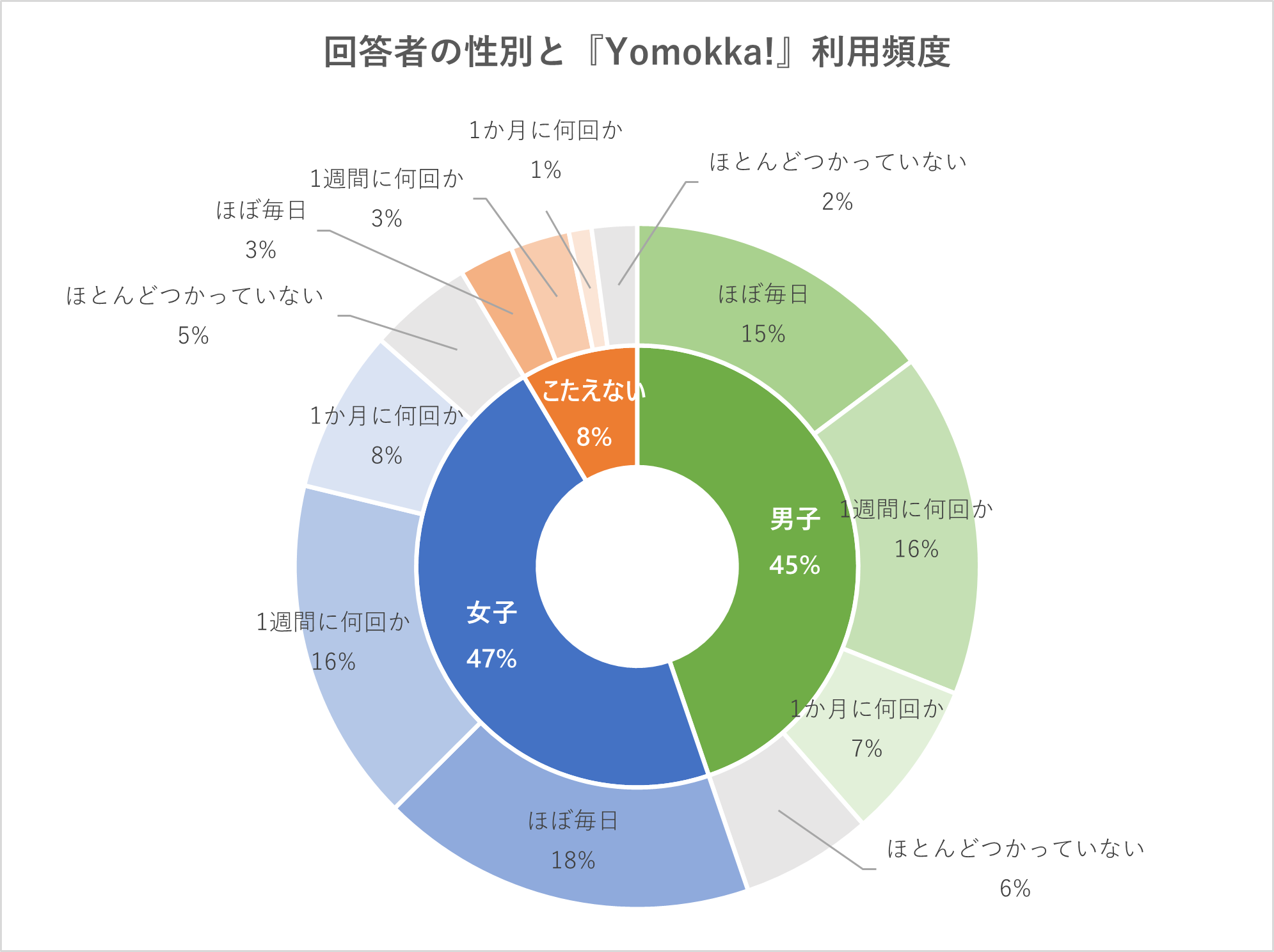 リニューアルアンケート：回答者の性別と利用頻度