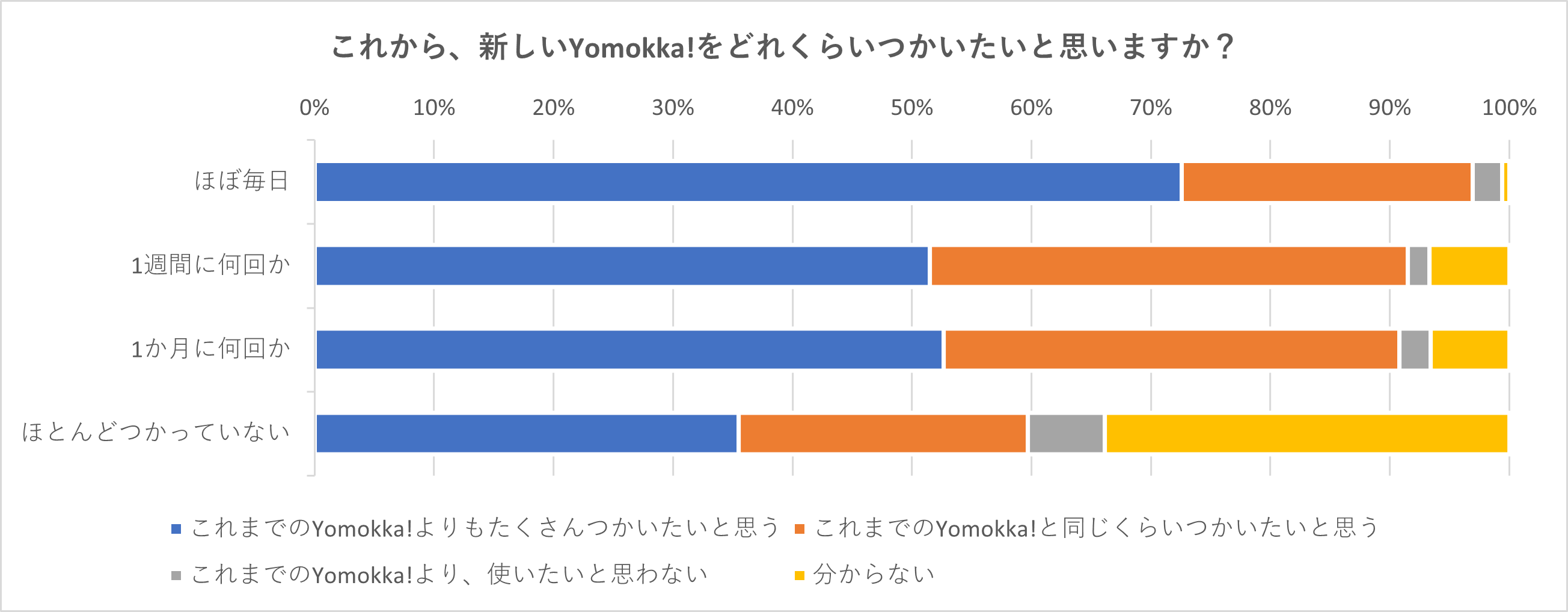 リニューアルアンケート：『Yomokka!』今後の利用意向について