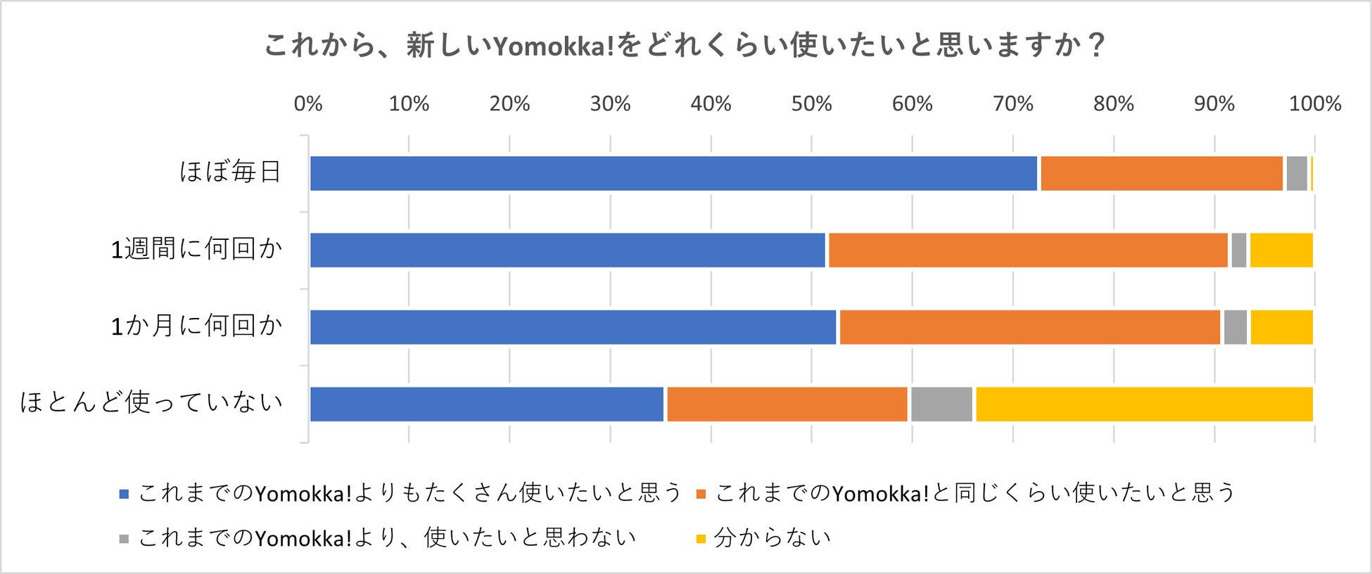リニューアルアンケート：『Yomokka!』今後の利用意向について