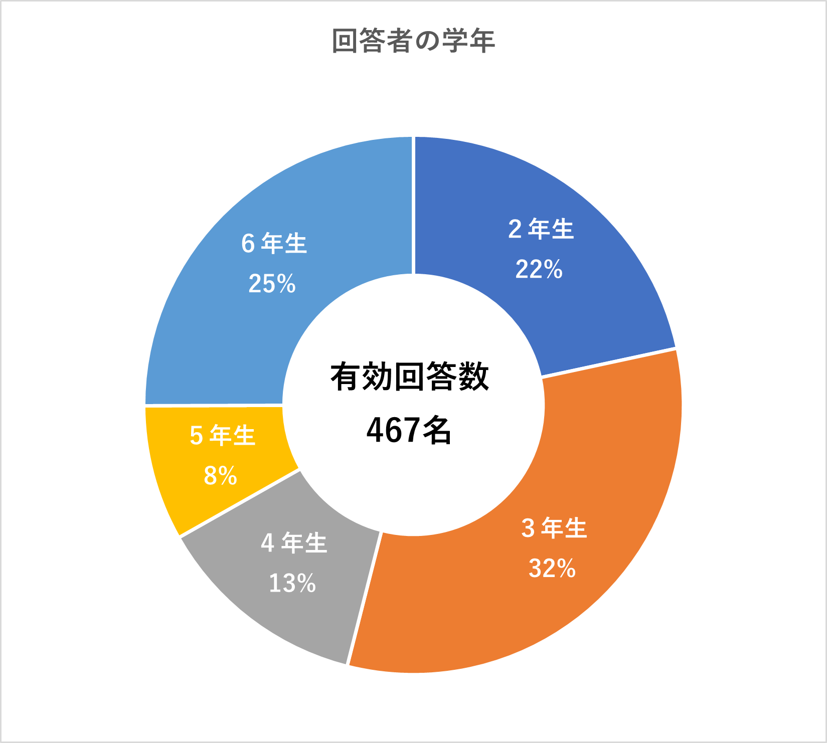 リニューアルアンケート：回答者の学年