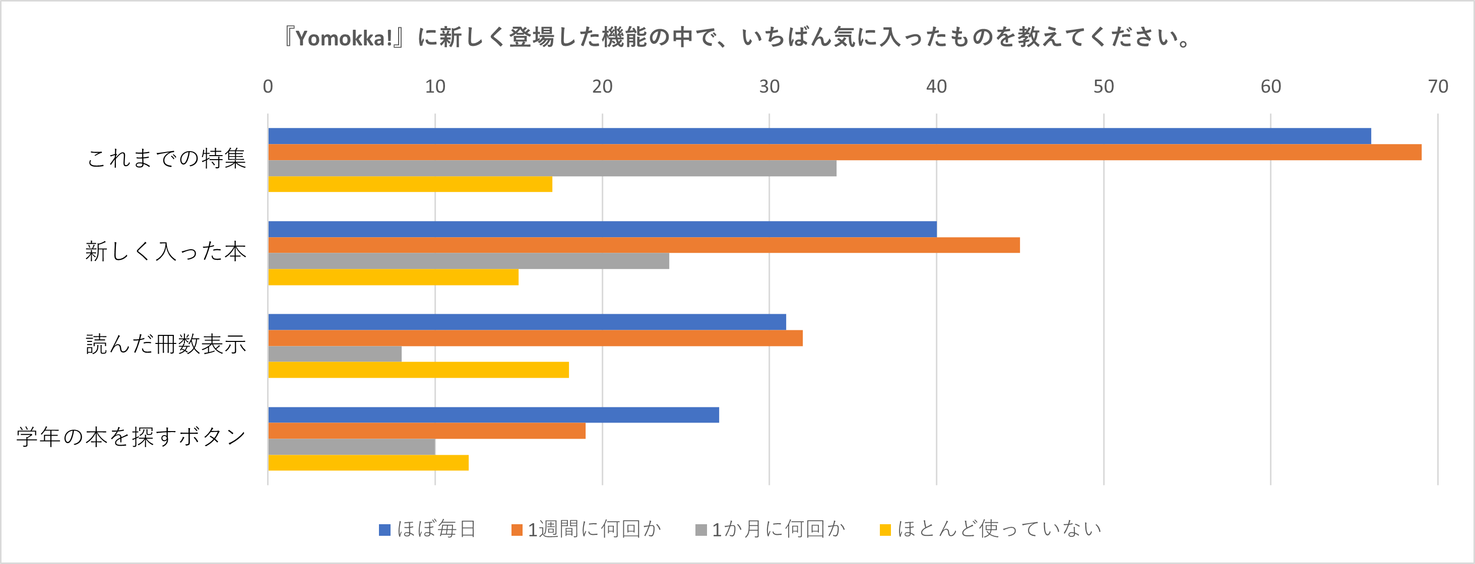 Yomokka!リニューアルについてのアンケート：利用頻度と気に入った機能について