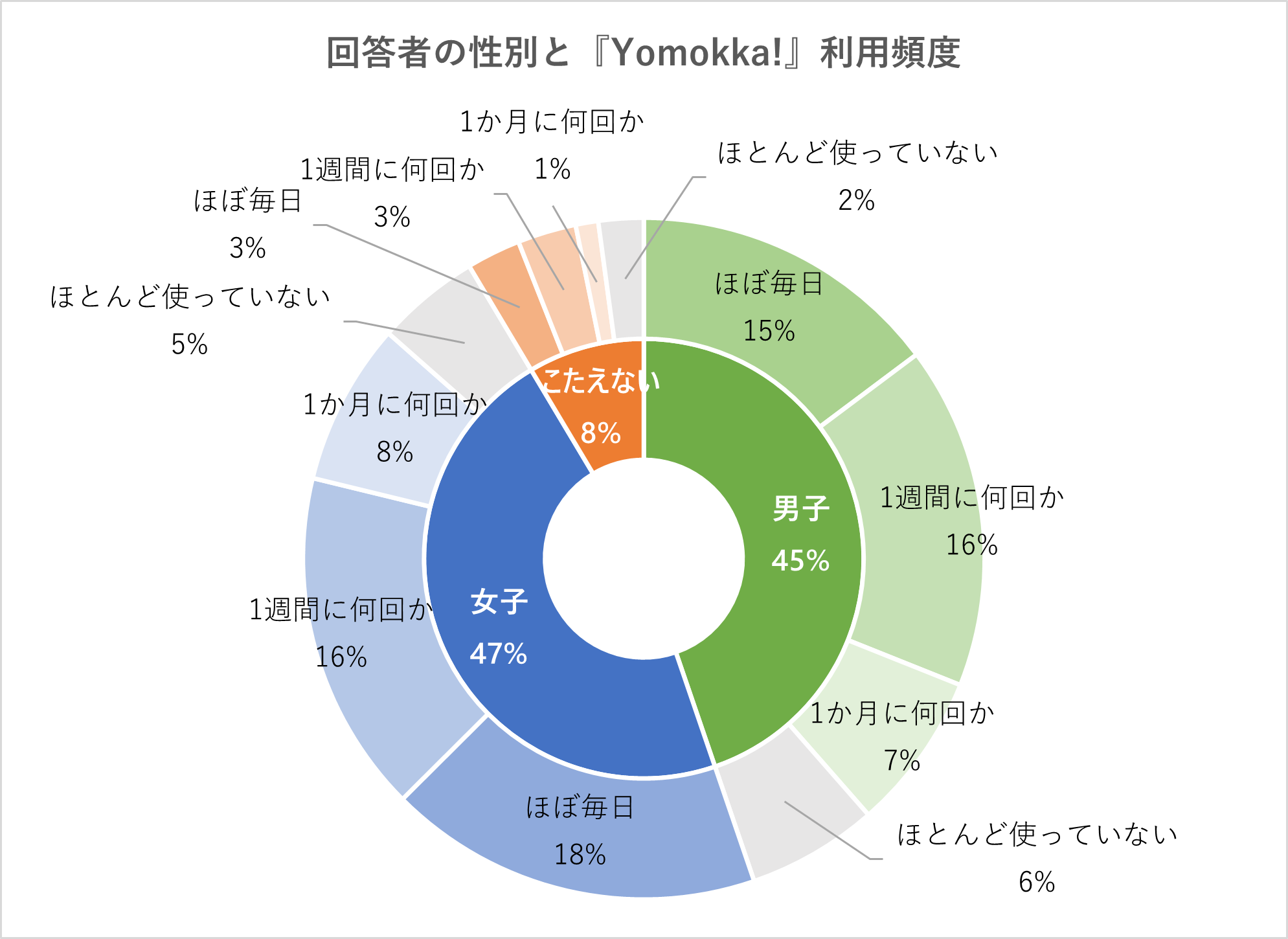 リニューアルアンケート：回答者の性別と利用頻度
