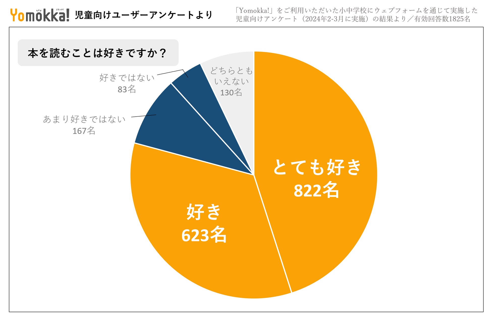 児童ユーザー1825名に調査】本が苦手だった児童にも有効 児童ユーザー1825名に調査】本が苦手だった児童にも有効