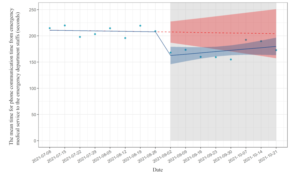 上記、救急患者受け入れ要請時間をプロットしたグラフ