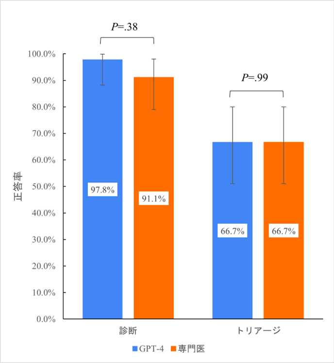 生成AI、専門医の診断を超える・・・か？！ TXP Medicalが大規模