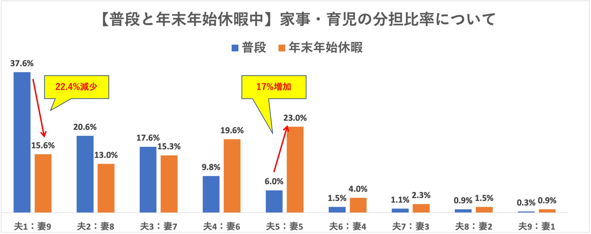 カラダノート 子育て世代のお正月の過ごし方を調査 連休中 夫婦間の家事 育児割合は 夫5 妻5 が約2割 株式会社カラダノートのプレスリリース カラダノート 子育て世代のお正月の過ごし方を調査 連休中 夫婦間の家事 育児割合は 夫5 妻5 が約2割 株式会社カラダノートのプレスリリース