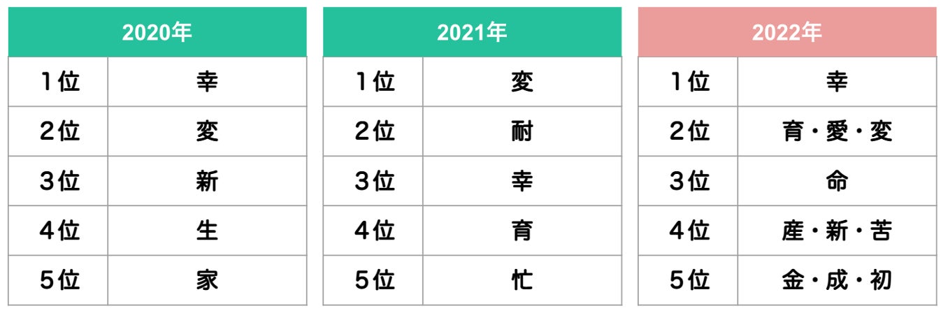 子育て世代が選ぶ今年の漢字ランキングを発表 2年ぶりに1位は 幸 がランクイン 株式会社カラダノートのプレスリリース 子育て世代が選ぶ今年の漢字ランキングを発表 2年ぶりに1位は 幸 がランクイン 株式会社カラダノートのプレスリリース