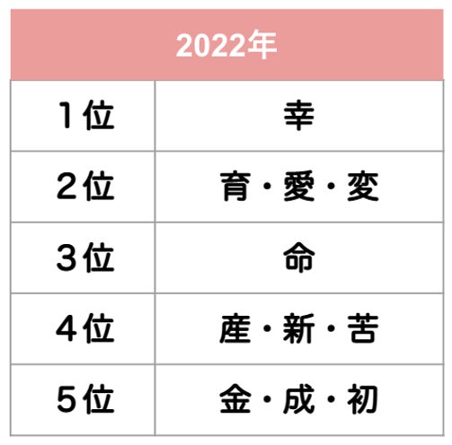 子育て世代が選ぶ今年の漢字ランキングを発表 2年ぶりに1位は 幸 がランクイン 株式会社カラダノートのプレスリリース 子育て世代が選ぶ今年の漢字ランキングを発表 2年ぶりに1位は 幸 がランクイン 株式会社カラダノートのプレスリリース