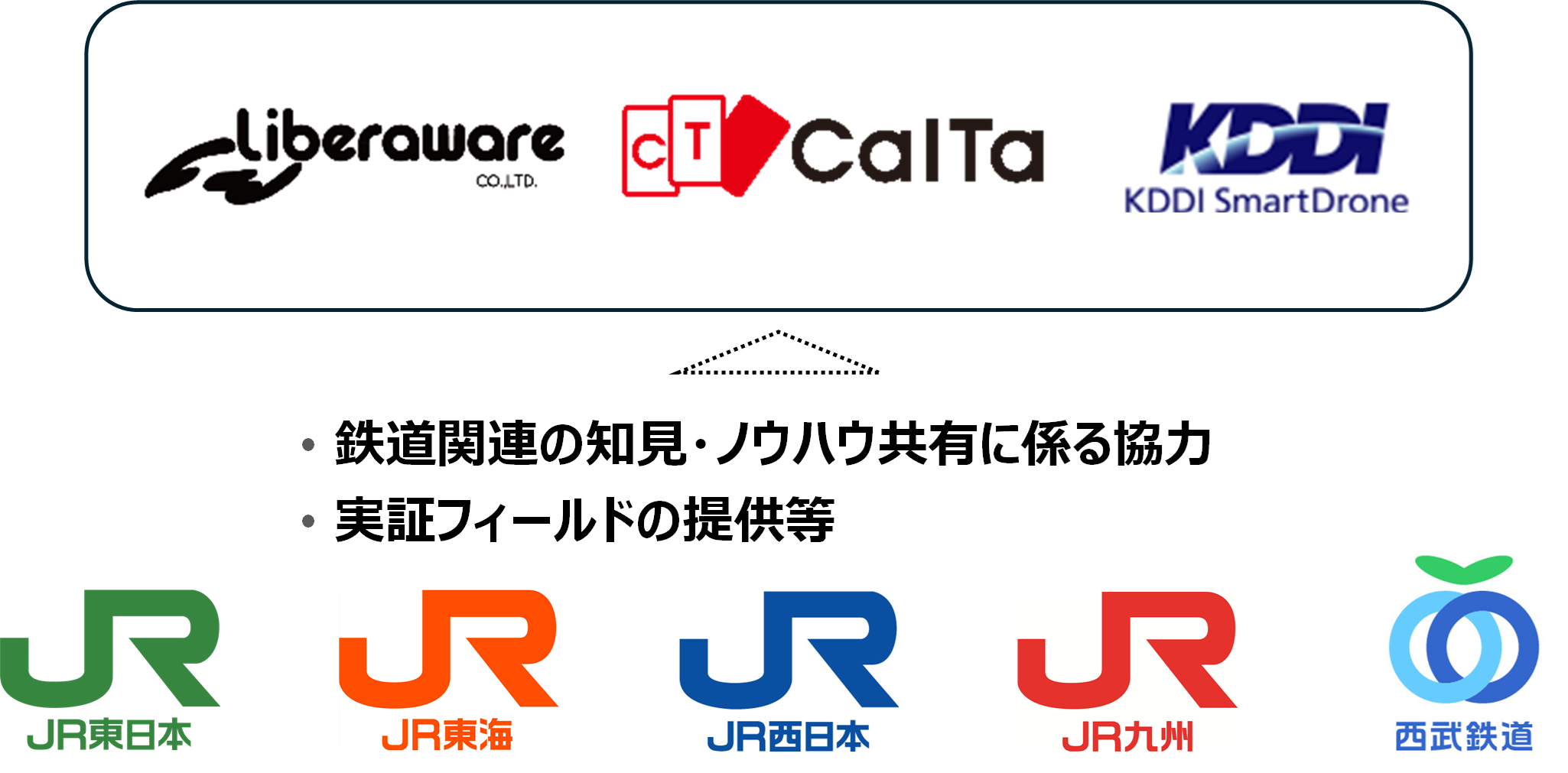 鉄道環境に対応したドローンを用いた鉄道点検ソリューションの実現に向けてスタートアップ3社は鉄道会社と連携します | 株式会社Liberawareのプレスリリース