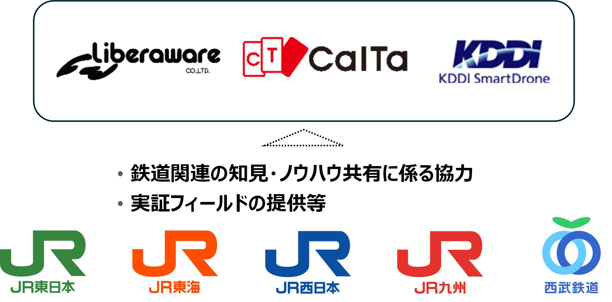 鉄道環境に対応したドローンを用いた鉄道点検ソリューションの実現に向けてスタートアップ3社は鉄道会社と連携します | 株式会社Liberawareのプレスリリース
