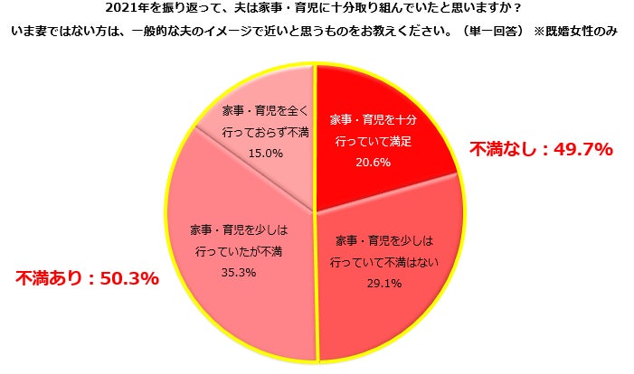 夫の家事 育児21 既婚女性による夫への評価は 不満あり 50 3 子どもが多いほど 不満 比率が増加 ビースタイルグループのプレスリリース 夫の家事 育児21 既婚女性による夫への評価は 不満あり 50 3 子どもが多いほど 不満 比率が増加 ビースタイルグループのプレスリリース