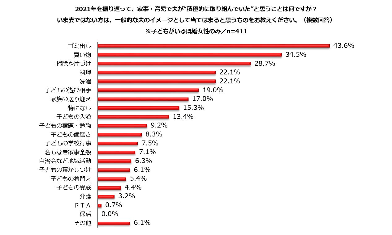 夫の家事 育児21 既婚女性による夫への評価は 不満あり 50 3 子どもが多いほど 不満 比率が増加 ビースタイルグループのプレスリリース 夫の家事 育児21 既婚女性による夫への評価は 不満あり 50 3 子どもが多いほど 不満 比率が増加 ビースタイルグループのプレスリリース