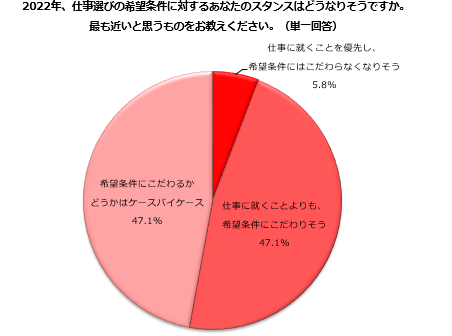 22年 仕事 選びのスタンスは 主婦層は希望条件にこだわるのか それとも 就職優先 5 8 どまり 希望条件にこだわる ケースバイケース ともに47 1 ビースタイルグループのプレスリリース