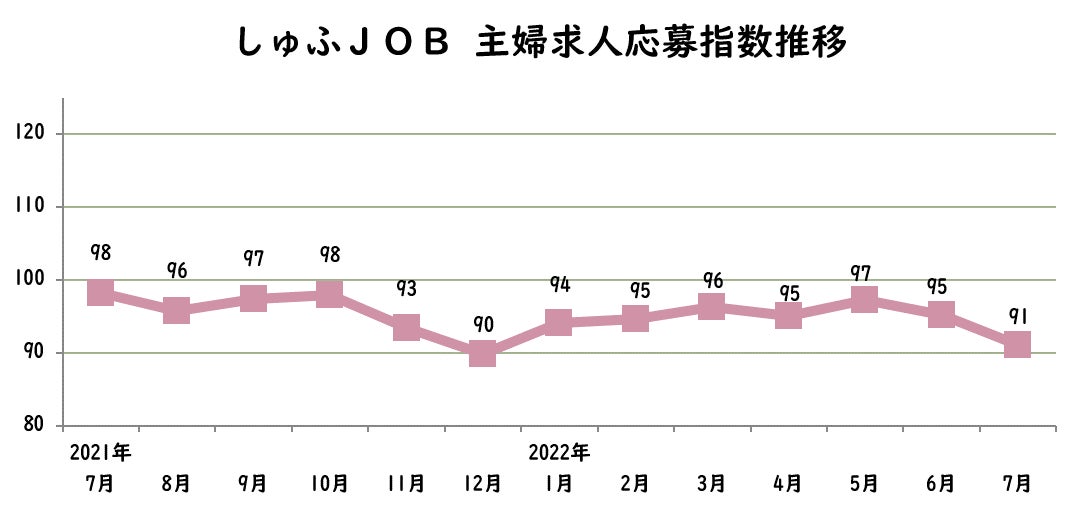 主婦求人の応募指数推移のグラフ