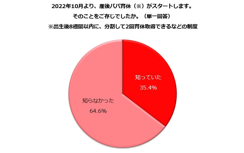 産後パパ育休について 就労志向の女性はどう思ってる デメリットだと思うことの1位は 妻にストレス 49 8 メリットの1位 家事育児の経験が夫の視野を広げる 58 9 ビースタイルグループのプレスリリース 産後パパ育休について 就労志向の女性はどう思ってる デメリットだと思うことの1位は 妻にストレス 49 8 メリットの1位 家事育児の経験が夫の視野を広げる 58 9 ビースタイルグループのプレスリリース